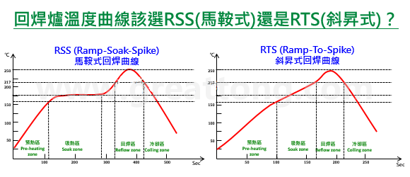 回流焊溫度曲線(Reflow temperature profile)到底應(yīng)該選擇設(shè)定成RSS型(馬鞍式)好？還是設(shè)定成RTS型(斜升式)好呢？TESDATA發(fā)現(xiàn)有許多的PCBA工程師都一直被這個問題給困擾著，因為有老板要求走RTS，可是自己心理又怕怕的。   其實想解答這個問題也沒什么困難的，但你必須先了解何謂「RSS型」與「RTS型」溫度曲線，只有深入了解其曲線設(shè)置的目的與限制之后，你才能選擇一個符合自己產(chǎn)品的回焊溫度曲線。   本文TESDATA試著整理「RSS型」與「RTS型」這兩種回流焊溫度曲線的特性與其目前所碰到的問題，提供一個可以選擇的方向。TESDATA也不敢說以下內(nèi)容都是最正確的，只是提出個人的觀點給大家參考，采用前請三思。   RSS：Ramp-Soak-Spike 升溫-吸熱-回焊 回焊曲線中的「Soak zone」有人將其翻譯為「恒溫區(qū)」，也有人翻譯為「浸潤區(qū)」，但白老師建議要翻成「吸熱區(qū)」或「活性區(qū)」。顧名思義，其溫度曲線就是會有一段平坦的恒溫區(qū)域，因為其溫度曲線繪制完成后狀似「馬鞍」（平坦的地方可以坐人），因此「RSS型」回焊溫度曲線又被稱為「馬鞍型」。   RSS (Ramp-Soak-Spike) 馬鞍式回焊曲線 這段回焊前的恒溫區(qū)設(shè)置最主要目的，是為了讓PCB表面所有連接大面積接地銅箔與小面積銅箔未接地的焊墊/焊盤，并且讓不同大小、不同質(zhì)地的零組件與焊腳之溫度能夠在進入回焊區(qū)前達到相同的溫度，并且可以在回焊時取得最佳的焊錫效果，這也是為何白老師建議將此區(qū)稱之為「吸熱區(qū)」的原因，讓所有欲進入回焊的物體吸飽熱量達到一致的溫度。就像是行軍打仗前，總要等待一段時間，將零零散散的士兵全部集結(jié)在一起，然后一鼓作氣往前沖鋒的道理有點類似，否則大家零零散散的就容易被各個擊破。   回流焊時溫度如果參差不齊（「溫度差△T」過大），就容易出現(xiàn)焊錫的缺點： ?　SMD零組件如果在進入回焊區(qū)時發(fā)生溫度不一致，就容易出現(xiàn)有零件焊接不到位（溫度不足）或是有零件被燙傷融化（溫度太高或高溫過久）等情形。 ?　如果是同一顆零件的PCB焊墊/焊盤無法在進入回焊區(qū)前達到相同溫度，則容易出現(xiàn)墓碑效應(yīng)(tombstone)，BGA則容易出現(xiàn)HoP/HiP或NWO缺點。 ?　如果零件焊腳與其對應(yīng)的焊墊/焊盤無法在進入回焊區(qū)前達到相同溫度，則容易出現(xiàn)焊錫全部爬到焊腳（虹吸現(xiàn)象）或是焊腳不沾錫的缺點。   以目前的SAC305無鉛錫膏的回焊制程來說，這段恒溫區(qū)的溫度通常被維持在150±10°C的區(qū)間，這段溫度基本上要保持在錫膏融化的前夕﹐一方面等待大部隊的集結(jié)（讓溫度趨于一致），另一方面則會讓錫膏中的助焊劑開始發(fā)揮清除氧化物的作用。   不過要注意的是，在這個恒溫區(qū)的溫度，焊膏的助焊劑中原本添加的溶劑也會因為溫度升高的關(guān)系而開始加速揮發(fā)﹐活化劑雖然也會啟動并開始去除焊接物表面的氧化物，不過去除氧化物的最佳時機應(yīng)該還是在錫膏剛開始熔融之時，因為融化的錫膏可以藉由液態(tài)錫將氧化物推擠清除到整個焊錫的邊緣或外面，這樣才不會在焊錫形成時有氧化物殘留而造成焊錫缺點。   所以依據(jù)錫膏助焊劑的特性，理論上這段恒溫區(qū)的溫度不宜太高也不能太久，否則助焊劑將會快速乾涸，反而不利助焊劑在焊錫熔融時助焊的表現(xiàn)，因為進入回焊區(qū)時助焊劑殘留的多寡將直接關(guān)系到焊錫性的好壞～這是很多PCBA工程師都忽略掉的重點。   基于這個原因，應(yīng)該所有的錫膏廠家都會告訴你，恒溫區(qū)的溫度不宜設(shè)定過高，更不宜過久，過了恒溫區(qū)后的升溫斜率則不宜過低，不建議低于1°C/Sec，目的就是為了保留最多的助焊劑進入回焊區(qū)，如果助焊劑在進入回焊前大量降低，發(fā)生空焊(non-wetting)、冷焊(De-wetting)及HoP/HiP或NWO等缺點將會大大地增加，但二次升溫斜率如果速度太快則又會發(fā)生「錫飛濺」的問題，想像鍋子煎魚時爐火開得過大，把魚放進油鍋的情形，適當?shù)慕档投紊郎匦甭蕦⒂兄稿a飛濺」的降低。所以斜率的設(shè)置根本就是一道窄門嘛。   再來，預(yù)熱區(qū)的一次升溫斜率也不宜太快，原則上不建議超過3°C/Sec，這是因為錫膏的助焊劑內(nèi)有松香，其軟化點大概落在90°C～110°C之間，預(yù)熱升溫如果太快，溫度急速到達松香的軟化點，但是溶劑卻沒來得及揮發(fā)，就會讓錫膏的黏度變小，最終發(fā)生錫膏坍塌的情形，輕微者錫珠(solder bead)變多，嚴重者發(fā)生短路(solder short)。   RTS：Ramp-To-Spike 升溫直接到回焊，省去了恒溫區(qū) RTS型回焊曲線又稱為「山型」或「斜升式」。 RSS (Ramp-Soak-Spike) 馬鞍式回焊曲線 前面的篇幅說了那么多RSS的恒溫區(qū)讓助焊劑無法達到最佳的焊錫效果。所以，這個RTS型回焊曲線的最主要目的就是以符合助焊劑的特性為前提所設(shè)計出來的回溫曲線，既然RSS的恒溫區(qū)會讓助焊劑加速揮發(fā)與乾涸，那就不要這個恒溫區(qū)好了，或是把這個恒溫區(qū)改成緩步升溫區(qū)，這樣不僅可以大大降低助焊劑揮發(fā)的比率，提高回焊時助焊劑殘留率，更可以提高回焊的焊錫性（這段如果看不懂，請回文章上頭再重新瀏覽一次RSS型回焊曲線的特性），而且，還可以縮短整個回焊過爐的時間，等于達到節(jié)省能源的效果，何樂而不為呢？   不過取消了「恒溫區(qū)」就意味著「溫度差△T」可能增加，所以只要控制好板子上所有的焊墊/焊盤以及所有零件的焊腳在進入回焊溫度前不要有過高的△T應(yīng)該就可以使用這個RTS型回焊曲線了。   哪些PCBA板子適合走RTS回焊曲線呢？ 隨著科技的發(fā)達，現(xiàn)在有越來越多的回焊爐已經(jīng)具備高效熱能補償?shù)哪芰Γ绕涫悄切?0溫區(qū)以上的回焊爐，已不會再因為回焊爐中板子的密度多寡而有溫度高高低低漂移的問題，這點對于回焊爐采用RTS有非常大的幫助，因為當初設(shè)計RSS時有一個很重要限制，就是回焊爐的熱效率跟不上。所以，擁有一個高效率熱補償?shù)幕睾笭t是采用RTS的重要條件。 RTS (Ramp-To-Spike) 斜升式回焊曲線折衷 再來，如果你PCBA上的零件非常簡單，沒有太多復(fù)雜的零件，如BGA或大顆特別容易或不易吸熱的零件，也就是說零件間的溫度可以輕易達到均勻一致，就建議使用「RTS斜升式回焊曲線」。   但是，如果你的板子太大或?qū)訑?shù)太多，即使零件簡單，建議還是透過測溫板先量測好各重點位置的溫度是否可以在進入回焊區(qū)前達到一致后才決定是否采用，測溫板量測時，建議一定要包含有連接大面積接地銅箔的焊點。確認可行后，先小量試跑(trial run)以確保焊錫缺點都在可管控范圍內(nèi)，然后才大量生產(chǎn)，觀察幾批沒問題后才能真的放心讓產(chǎn)線變更回焊曲線為RTS。   經(jīng)常碰到有些PCBA工程師不明究理就直接把profile調(diào)成RTS型，因為老板喜歡，試跑時沒發(fā)現(xiàn)什么大問題，但大量產(chǎn)后卻頻頻出問題，究其原因，大多是試跑時回焊爐內(nèi)的板距較松散，但大量產(chǎn)后板距縮短了，再加上回焊爐的能量供給不足，所以造成不沾錫的現(xiàn)象，尤其是那些連著大面積接地銅箔的焊墊/焊盤更是嚴重。   現(xiàn)在你應(yīng)該心里有底，知道你的回流焊溫度曲線應(yīng)該設(shè)定成RSS型？或設(shè)定成RTS型了吧～