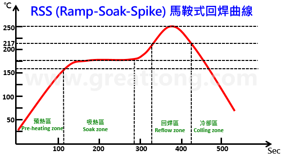 回流焊溫度曲線(Reflow temperature profile)到底應(yīng)該選擇設(shè)定成RSS型(馬鞍式)好？還是設(shè)定成RTS型(斜升式)好呢？TESDATA發(fā)現(xiàn)有許多的PCBA工程師都一直被這個問題給困擾著，因為有老板要求走RTS，可是自己心理又怕怕的。   其實想解答這個問題也沒什么困難的，但你必須先了解何謂「RSS型」與「RTS型」溫度曲線，只有深入了解其曲線設(shè)置的目的與限制之后，你才能選擇一個符合自己產(chǎn)品的回焊溫度曲線。   本文TESDATA試著整理「RSS型」與「RTS型」這兩種回流焊溫度曲線的特性與其目前所碰到的問題，提供一個可以選擇的方向。TESDATA也不敢說以下內(nèi)容都是最正確的，只是提出個人的觀點給大家參考，采用前請三思。   RSS：Ramp-Soak-Spike 升溫-吸熱-回焊 回焊曲線中的「Soak zone」有人將其翻譯為「恒溫區(qū)」，也有人翻譯為「浸潤區(qū)」，但白老師建議要翻成「吸熱區(qū)」或「活性區(qū)」。顧名思義，其溫度曲線就是會有一段平坦的恒溫區(qū)域，因為其溫度曲線繪制完成后狀似「馬鞍」（平坦的地方可以坐人），因此「RSS型」回焊溫度曲線又被稱為「馬鞍型」。   RSS (Ramp-Soak-Spike) 馬鞍式回焊曲線 這段回焊前的恒溫區(qū)設(shè)置最主要目的，是為了讓PCB表面所有連接大面積接地銅箔與小面積銅箔未接地的焊墊/焊盤，并且讓不同大小、不同質(zhì)地的零組件與焊腳之溫度能夠在進入回焊區(qū)前達到相同的溫度，并且可以在回焊時取得最佳的焊錫效果，這也是為何白老師建議將此區(qū)稱之為「吸熱區(qū)」的原因，讓所有欲進入回焊的物體吸飽熱量達到一致的溫度。就像是行軍打仗前，總要等待一段時間，將零零散散的士兵全部集結(jié)在一起，然后一鼓作氣往前沖鋒的道理有點類似，否則大家零零散散的就容易被各個擊破。   回流焊時溫度如果參差不齊（「溫度差△T」過大），就容易出現(xiàn)焊錫的缺點： ?　SMD零組件如果在進入回焊區(qū)時發(fā)生溫度不一致，就容易出現(xiàn)有零件焊接不到位（溫度不足）或是有零件被燙傷融化（溫度太高或高溫過久）等情形。 ?　如果是同一顆零件的PCB焊墊/焊盤無法在進入回焊區(qū)前達到相同溫度，則容易出現(xiàn)墓碑效應(yīng)(tombstone)，BGA則容易出現(xiàn)HoP/HiP或NWO缺點。 ?　如果零件焊腳與其對應(yīng)的焊墊/焊盤無法在進入回焊區(qū)前達到相同溫度，則容易出現(xiàn)焊錫全部爬到焊腳（虹吸現(xiàn)象）或是焊腳不沾錫的缺點。   以目前的SAC305無鉛錫膏的回焊制程來說，這段恒溫區(qū)的溫度通常被維持在150±10°C的區(qū)間，這段溫度基本上要保持在錫膏融化的前夕﹐一方面等待大部隊的集結(jié)（讓溫度趨于一致），另一方面則會讓錫膏中的助焊劑開始發(fā)揮清除氧化物的作用。   不過要注意的是，在這個恒溫區(qū)的溫度，焊膏的助焊劑中原本添加的溶劑也會因為溫度升高的關(guān)系而開始加速揮發(fā)﹐活化劑雖然也會啟動并開始去除焊接物表面的氧化物，不過去除氧化物的最佳時機應(yīng)該還是在錫膏剛開始熔融之時，因為融化的錫膏可以藉由液態(tài)錫將氧化物推擠清除到整個焊錫的邊緣或外面，這樣才不會在焊錫形成時有氧化物殘留而造成焊錫缺點。   所以依據(jù)錫膏助焊劑的特性，理論上這段恒溫區(qū)的溫度不宜太高也不能太久，否則助焊劑將會快速乾涸，反而不利助焊劑在焊錫熔融時助焊的表現(xiàn)，因為進入回焊區(qū)時助焊劑殘留的多寡將直接關(guān)系到焊錫性的好壞～這是很多PCBA工程師都忽略掉的重點。   基于這個原因，應(yīng)該所有的錫膏廠家都會告訴你，恒溫區(qū)的溫度不宜設(shè)定過高，更不宜過久，過了恒溫區(qū)后的升溫斜率則不宜過低，不建議低于1°C/Sec，目的就是為了保留最多的助焊劑進入回焊區(qū)，如果助焊劑在進入回焊前大量降低，發(fā)生空焊(non-wetting)、冷焊(De-wetting)及HoP/HiP或NWO等缺點將會大大地增加，但二次升溫斜率如果速度太快則又會發(fā)生「錫飛濺」的問題，想像鍋子煎魚時爐火開得過大，把魚放進油鍋的情形，適當?shù)慕档投紊郎匦甭蕦⒂兄稿a飛濺」的降低。所以斜率的設(shè)置根本就是一道窄門嘛。   再來，預(yù)熱區(qū)的一次升溫斜率也不宜太快，原則上不建議超過3°C/Sec，這是因為錫膏的助焊劑內(nèi)有松香，其軟化點大概落在90°C～110°C之間，預(yù)熱升溫如果太快，溫度急速到達松香的軟化點，但是溶劑卻沒來得及揮發(fā)，就會讓錫膏的黏度變小，最終發(fā)生錫膏坍塌的情形，輕微者錫珠(solder bead)變多，嚴重者發(fā)生短路(solder short)。   RTS：Ramp-To-Spike 升溫直接到回焊，省去了恒溫區(qū) RTS型回焊曲線又稱為「山型」或「斜升式」。 RSS (Ramp-Soak-Spike) 馬鞍式回焊曲線 前面的篇幅說了那么多RSS的恒溫區(qū)讓助焊劑無法達到最佳的焊錫效果。所以，這個RTS型回焊曲線的最主要目的就是以符合助焊劑的特性為前提所設(shè)計出來的回溫曲線，既然RSS的恒溫區(qū)會讓助焊劑加速揮發(fā)與乾涸，那就不要這個恒溫區(qū)好了，或是把這個恒溫區(qū)改成緩步升溫區(qū)，這樣不僅可以大大降低助焊劑揮發(fā)的比率，提高回焊時助焊劑殘留率，更可以提高回焊的焊錫性（這段如果看不懂，請回文章上頭再重新瀏覽一次RSS型回焊曲線的特性），而且，還可以縮短整個回焊過爐的時間，等于達到節(jié)省能源的效果，何樂而不為呢？   不過取消了「恒溫區(qū)」就意味著「溫度差△T」可能增加，所以只要控制好板子上所有的焊墊/焊盤以及所有零件的焊腳在進入回焊溫度前不要有過高的△T應(yīng)該就可以使用這個RTS型回焊曲線了。   哪些PCBA板子適合走RTS回焊曲線呢？ 隨著科技的發(fā)達，現(xiàn)在有越來越多的回焊爐已經(jīng)具備高效熱能補償?shù)哪芰Γ绕涫悄切?0溫區(qū)以上的回焊爐，已不會再因為回焊爐中板子的密度多寡而有溫度高高低低漂移的問題，這點對于回焊爐采用RTS有非常大的幫助，因為當初設(shè)計RSS時有一個很重要限制，就是回焊爐的熱效率跟不上。所以，擁有一個高效率熱補償?shù)幕睾笭t是采用RTS的重要條件。 RTS (Ramp-To-Spike) 斜升式回焊曲線折衷 再來，如果你PCBA上的零件非常簡單，沒有太多復(fù)雜的零件，如BGA或大顆特別容易或不易吸熱的零件，也就是說零件間的溫度可以輕易達到均勻一致，就建議使用「RTS斜升式回焊曲線」。   但是，如果你的板子太大或?qū)訑?shù)太多，即使零件簡單，建議還是透過測溫板先量測好各重點位置的溫度是否可以在進入回焊區(qū)前達到一致后才決定是否采用，測溫板量測時，建議一定要包含有連接大面積接地銅箔的焊點。確認可行后，先小量試跑(trial run)以確保焊錫缺點都在可管控范圍內(nèi)，然后才大量生產(chǎn)，觀察幾批沒問題后才能真的放心讓產(chǎn)線變更回焊曲線為RTS。   經(jīng)常碰到有些PCBA工程師不明究理就直接把profile調(diào)成RTS型，因為老板喜歡，試跑時沒發(fā)現(xiàn)什么大問題，但大量產(chǎn)后卻頻頻出問題，究其原因，大多是試跑時回焊爐內(nèi)的板距較松散，但大量產(chǎn)后板距縮短了，再加上回焊爐的能量供給不足，所以造成不沾錫的現(xiàn)象，尤其是那些連著大面積接地銅箔的焊墊/焊盤更是嚴重。   現(xiàn)在你應(yīng)該心里有底，知道你的回流焊溫度曲線應(yīng)該設(shè)定成RSS型？或設(shè)定成RTS型了吧～