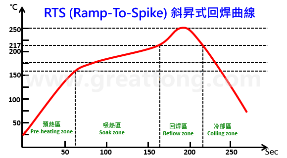 回流焊溫度曲線(Reflow temperature profile)到底應(yīng)該選擇設(shè)定成RSS型(馬鞍式)好？還是設(shè)定成RTS型(斜升式)好呢？TESDATA發(fā)現(xiàn)有許多的PCBA工程師都一直被這個問題給困擾著，因為有老板要求走RTS，可是自己心理又怕怕的。   其實想解答這個問題也沒什么困難的，但你必須先了解何謂「RSS型」與「RTS型」溫度曲線，只有深入了解其曲線設(shè)置的目的與限制之后，你才能選擇一個符合自己產(chǎn)品的回焊溫度曲線。   本文TESDATA試著整理「RSS型」與「RTS型」這兩種回流焊溫度曲線的特性與其目前所碰到的問題，提供一個可以選擇的方向。TESDATA也不敢說以下內(nèi)容都是最正確的，只是提出個人的觀點給大家參考，采用前請三思。   RSS：Ramp-Soak-Spike 升溫-吸熱-回焊 回焊曲線中的「Soak zone」有人將其翻譯為「恒溫區(qū)」，也有人翻譯為「浸潤區(qū)」，但白老師建議要翻成「吸熱區(qū)」或「活性區(qū)」。顧名思義，其溫度曲線就是會有一段平坦的恒溫區(qū)域，因為其溫度曲線繪制完成后狀似「馬鞍」（平坦的地方可以坐人），因此「RSS型」回焊溫度曲線又被稱為「馬鞍型」。   RSS (Ramp-Soak-Spike) 馬鞍式回焊曲線 這段回焊前的恒溫區(qū)設(shè)置最主要目的，是為了讓PCB表面所有連接大面積接地銅箔與小面積銅箔未接地的焊墊/焊盤，并且讓不同大小、不同質(zhì)地的零組件與焊腳之溫度能夠在進入回焊區(qū)前達到相同的溫度，并且可以在回焊時取得最佳的焊錫效果，這也是為何白老師建議將此區(qū)稱之為「吸熱區(qū)」的原因，讓所有欲進入回焊的物體吸飽熱量達到一致的溫度。就像是行軍打仗前，總要等待一段時間，將零零散散的士兵全部集結(jié)在一起，然后一鼓作氣往前沖鋒的道理有點類似，否則大家零零散散的就容易被各個擊破。   回流焊時溫度如果參差不齊（「溫度差△T」過大），就容易出現(xiàn)焊錫的缺點： ?　SMD零組件如果在進入回焊區(qū)時發(fā)生溫度不一致，就容易出現(xiàn)有零件焊接不到位（溫度不足）或是有零件被燙傷融化（溫度太高或高溫過久）等情形。 ?　如果是同一顆零件的PCB焊墊/焊盤無法在進入回焊區(qū)前達到相同溫度，則容易出現(xiàn)墓碑效應(yīng)(tombstone)，BGA則容易出現(xiàn)HoP/HiP或NWO缺點。 ?　如果零件焊腳與其對應(yīng)的焊墊/焊盤無法在進入回焊區(qū)前達到相同溫度，則容易出現(xiàn)焊錫全部爬到焊腳（虹吸現(xiàn)象）或是焊腳不沾錫的缺點。   以目前的SAC305無鉛錫膏的回焊制程來說，這段恒溫區(qū)的溫度通常被維持在150±10°C的區(qū)間，這段溫度基本上要保持在錫膏融化的前夕﹐一方面等待大部隊的集結(jié)（讓溫度趨于一致），另一方面則會讓錫膏中的助焊劑開始發(fā)揮清除氧化物的作用。   不過要注意的是，在這個恒溫區(qū)的溫度，焊膏的助焊劑中原本添加的溶劑也會因為溫度升高的關(guān)系而開始加速揮發(fā)﹐活化劑雖然也會啟動并開始去除焊接物表面的氧化物，不過去除氧化物的最佳時機應(yīng)該還是在錫膏剛開始熔融之時，因為融化的錫膏可以藉由液態(tài)錫將氧化物推擠清除到整個焊錫的邊緣或外面，這樣才不會在焊錫形成時有氧化物殘留而造成焊錫缺點。   所以依據(jù)錫膏助焊劑的特性，理論上這段恒溫區(qū)的溫度不宜太高也不能太久，否則助焊劑將會快速乾涸，反而不利助焊劑在焊錫熔融時助焊的表現(xiàn)，因為進入回焊區(qū)時助焊劑殘留的多寡將直接關(guān)系到焊錫性的好壞～這是很多PCBA工程師都忽略掉的重點。   基于這個原因，應(yīng)該所有的錫膏廠家都會告訴你，恒溫區(qū)的溫度不宜設(shè)定過高，更不宜過久，過了恒溫區(qū)后的升溫斜率則不宜過低，不建議低于1°C/Sec，目的就是為了保留最多的助焊劑進入回焊區(qū)，如果助焊劑在進入回焊前大量降低，發(fā)生空焊(non-wetting)、冷焊(De-wetting)及HoP/HiP或NWO等缺點將會大大地增加，但二次升溫斜率如果速度太快則又會發(fā)生「錫飛濺」的問題，想像鍋子煎魚時爐火開得過大，把魚放進油鍋的情形，適當?shù)慕档投紊郎匦甭蕦⒂兄稿a飛濺」的降低。所以斜率的設(shè)置根本就是一道窄門嘛。   再來，預(yù)熱區(qū)的一次升溫斜率也不宜太快，原則上不建議超過3°C/Sec，這是因為錫膏的助焊劑內(nèi)有松香，其軟化點大概落在90°C～110°C之間，預(yù)熱升溫如果太快，溫度急速到達松香的軟化點，但是溶劑卻沒來得及揮發(fā)，就會讓錫膏的黏度變小，最終發(fā)生錫膏坍塌的情形，輕微者錫珠(solder bead)變多，嚴重者發(fā)生短路(solder short)。   RTS：Ramp-To-Spike 升溫直接到回焊，省去了恒溫區(qū) RTS型回焊曲線又稱為「山型」或「斜升式」。 RSS (Ramp-Soak-Spike) 馬鞍式回焊曲線 前面的篇幅說了那么多RSS的恒溫區(qū)讓助焊劑無法達到最佳的焊錫效果。所以，這個RTS型回焊曲線的最主要目的就是以符合助焊劑的特性為前提所設(shè)計出來的回溫曲線，既然RSS的恒溫區(qū)會讓助焊劑加速揮發(fā)與乾涸，那就不要這個恒溫區(qū)好了，或是把這個恒溫區(qū)改成緩步升溫區(qū)，這樣不僅可以大大降低助焊劑揮發(fā)的比率，提高回焊時助焊劑殘留率，更可以提高回焊的焊錫性（這段如果看不懂，請回文章上頭再重新瀏覽一次RSS型回焊曲線的特性），而且，還可以縮短整個回焊過爐的時間，等于達到節(jié)省能源的效果，何樂而不為呢？   不過取消了「恒溫區(qū)」就意味著「溫度差△T」可能增加，所以只要控制好板子上所有的焊墊/焊盤以及所有零件的焊腳在進入回焊溫度前不要有過高的△T應(yīng)該就可以使用這個RTS型回焊曲線了。   哪些PCBA板子適合走RTS回焊曲線呢？ 隨著科技的發(fā)達，現(xiàn)在有越來越多的回焊爐已經(jīng)具備高效熱能補償?shù)哪芰?，尤其是那?0溫區(qū)以上的回焊爐，已不會再因為回焊爐中板子的密度多寡而有溫度高高低低漂移的問題，這點對于回焊爐采用RTS有非常大的幫助，因為當初設(shè)計RSS時有一個很重要限制，就是回焊爐的熱效率跟不上。所以，擁有一個高效率熱補償?shù)幕睾笭t是采用RTS的重要條件。 RTS (Ramp-To-Spike) 斜升式回焊曲線折衷 再來，如果你PCBA上的零件非常簡單，沒有太多復(fù)雜的零件，如BGA或大顆特別容易或不易吸熱的零件，也就是說零件間的溫度可以輕易達到均勻一致，就建議使用「RTS斜升式回焊曲線」。   但是，如果你的板子太大或?qū)訑?shù)太多，即使零件簡單，建議還是透過測溫板先量測好各重點位置的溫度是否可以在進入回焊區(qū)前達到一致后才決定是否采用，測溫板量測時，建議一定要包含有連接大面積接地銅箔的焊點。確認可行后，先小量試跑(trial run)以確保焊錫缺點都在可管控范圍內(nèi)，然后才大量生產(chǎn)，觀察幾批沒問題后才能真的放心讓產(chǎn)線變更回焊曲線為RTS。   經(jīng)常碰到有些PCBA工程師不明究理就直接把profile調(diào)成RTS型，因為老板喜歡，試跑時沒發(fā)現(xiàn)什么大問題，但大量產(chǎn)后卻頻頻出問題，究其原因，大多是試跑時回焊爐內(nèi)的板距較松散，但大量產(chǎn)后板距縮短了，再加上回焊爐的能量供給不足，所以造成不沾錫的現(xiàn)象，尤其是那些連著大面積接地銅箔的焊墊/焊盤更是嚴重。   現(xiàn)在你應(yīng)該心里有底，知道你的回流焊溫度曲線應(yīng)該設(shè)定成RSS型？或設(shè)定成RTS型了吧～