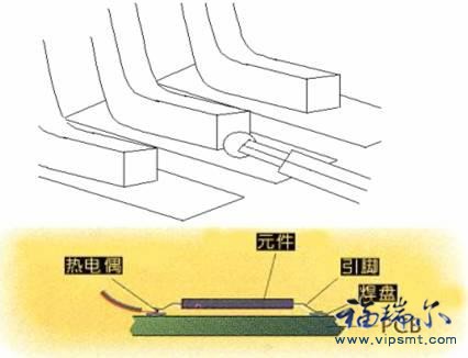 元件測溫點必須平貼PCB板